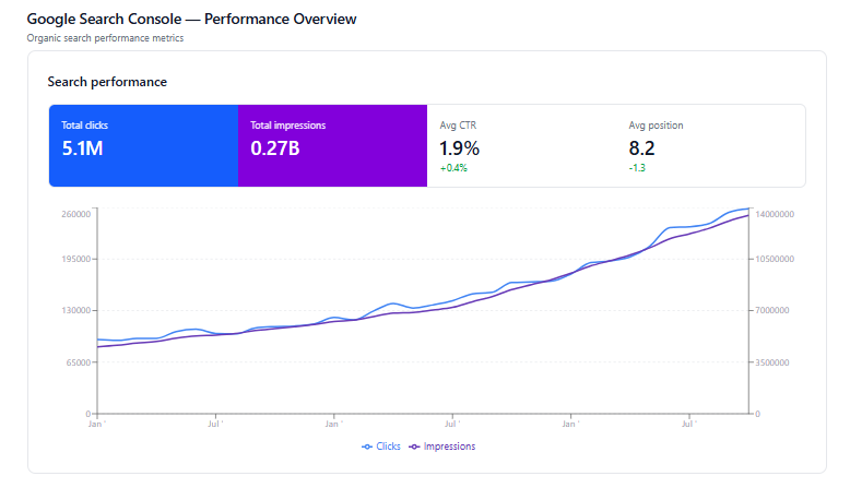 Google Search Console chart showing impressions and clicks trending upward for koyadocutracker.com